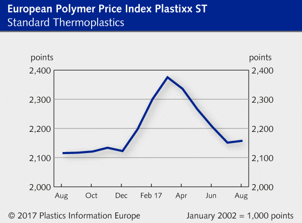 Polymer price chart standard thermoplastics