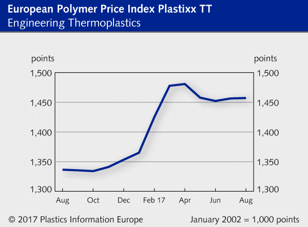 Polymer price chart engineering thermoplastics