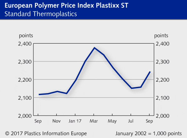 Plastics news polymer price chart standard thermoplastics