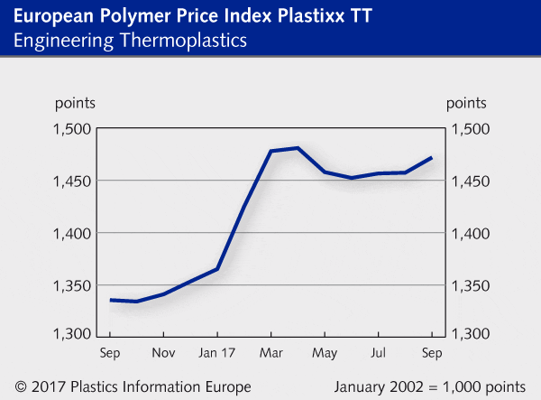 Polymer price report engineering thermoplastics