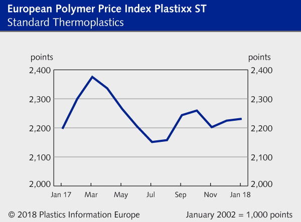 Polymer price chart for standard thermoplastics