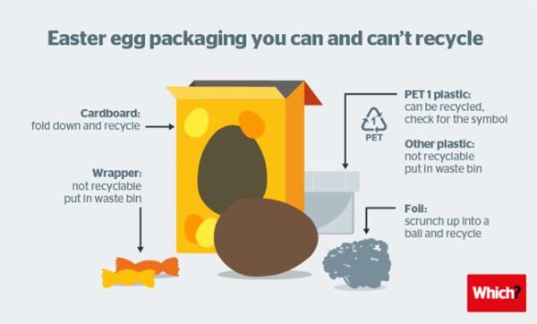  Easter Egg Packaging: 3000 Tons Wasted A Year