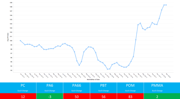 Polymer price chart engineering thermoplastics