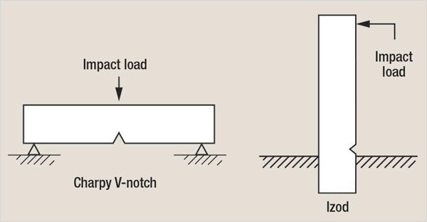  Impact Testing