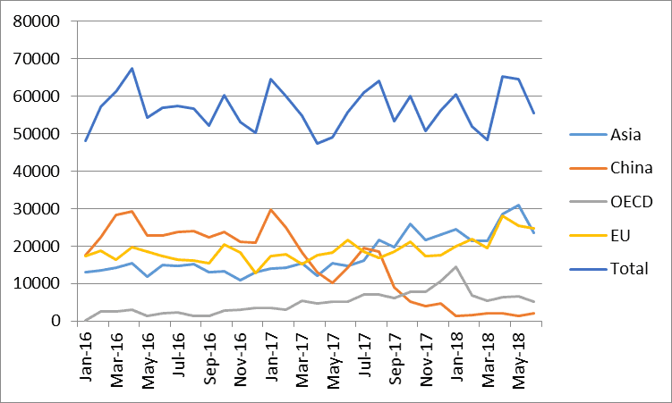 Plastic Export Destinations Since 2016