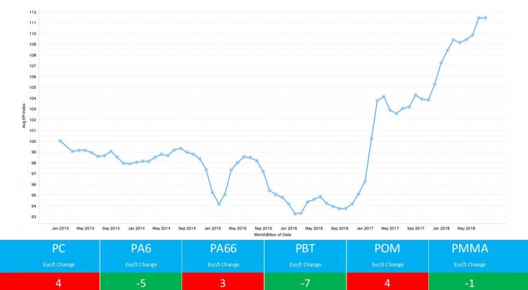 Engineering Polymers Price Report September 2018