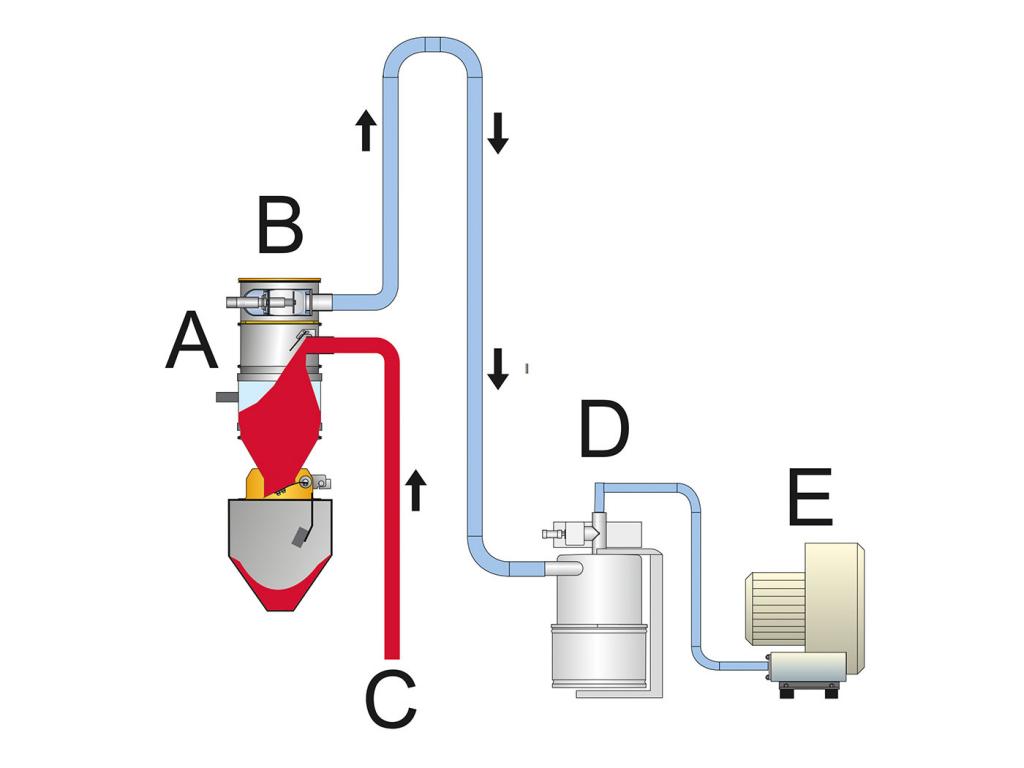 The Different Types Of Pneumatic Conveying? | Mo's Corner