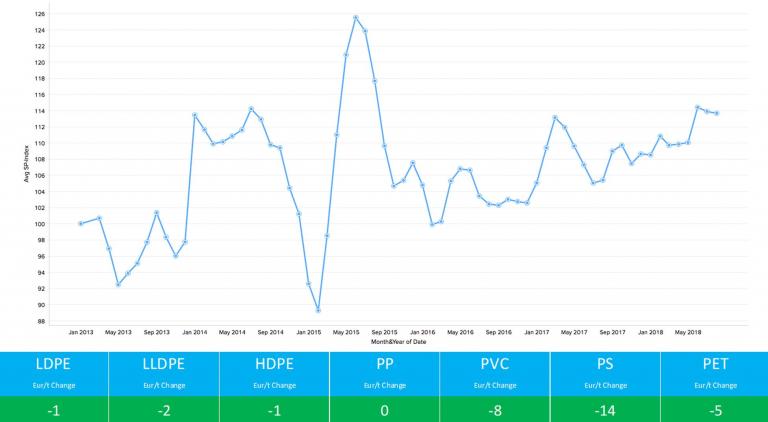 Standard Polymers Price Report September 2018