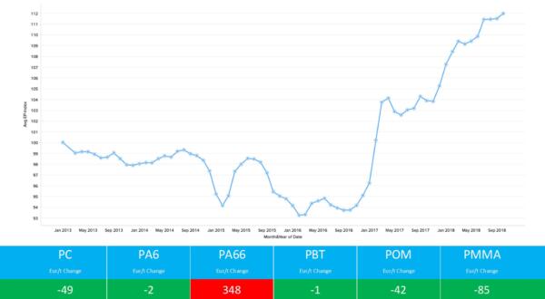 Engineering Polymers Graph November 2018