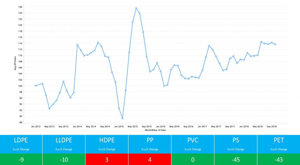 Standard Polymers Graph November 2018