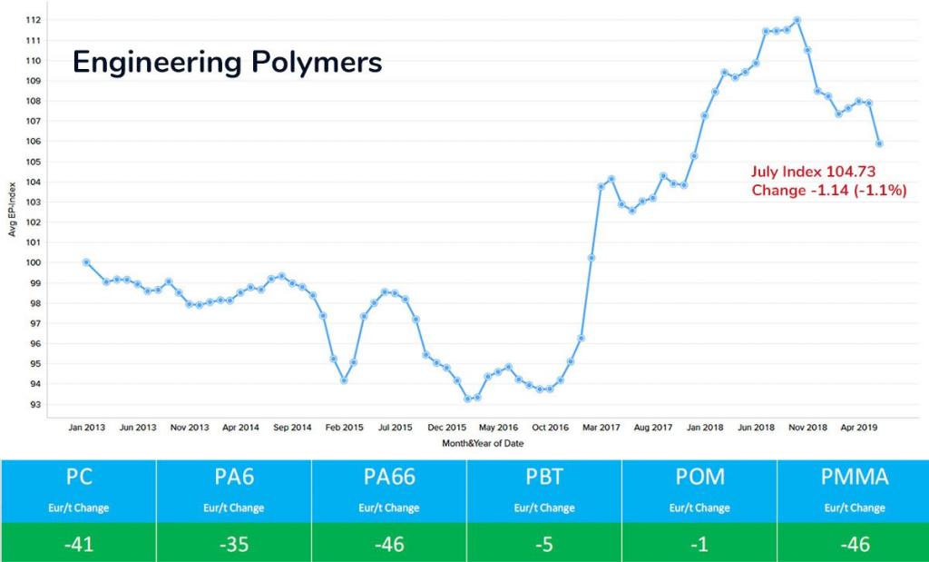 July Engineering Polymers