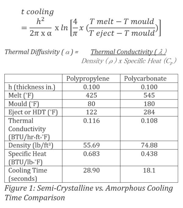 Fig 1: Semi-crystalline vs Amorphus Cooling Time Comparison