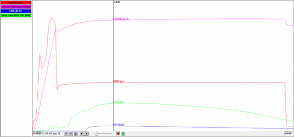 Graph: Increased Second Stage Speed vs Cavity psi