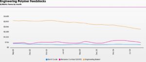 engineering polymer prices