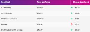 monomer prices 