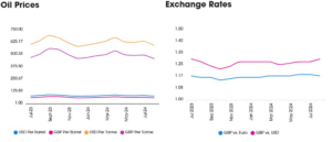 Oil prices and exchange rates in graphs