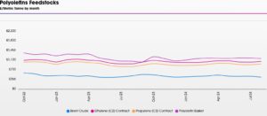 polyolefins prices 