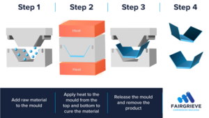 Steps to compression moulding