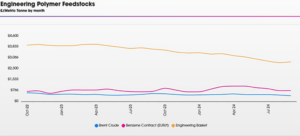 engineering feedstocks