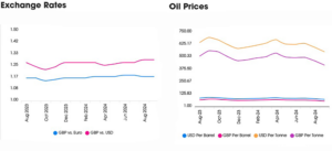 oil-and-exhcnage rates 