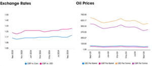 Oil and exchange prices