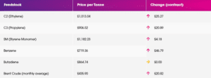 monomer prices