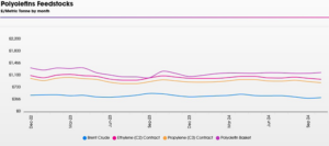 polyolefins Prices