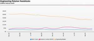 Engineeing polymer trends