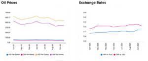 oil prices and exchange rates